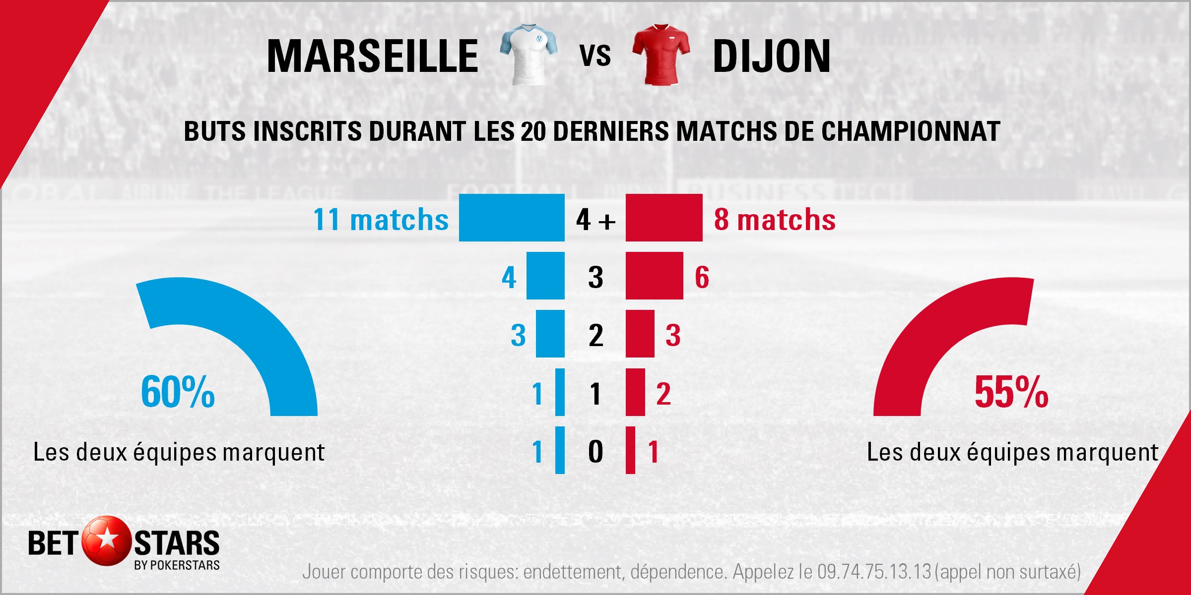 Marseille v Dijon - TotalsFR